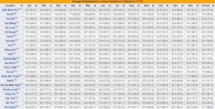 average temperatures in vietnam