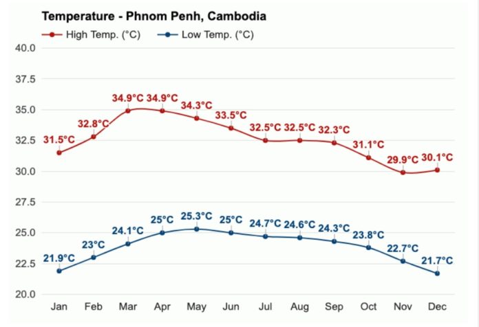 average temperature in phnom penh cambodia