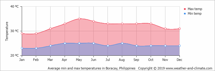 average temperature boracay philippines