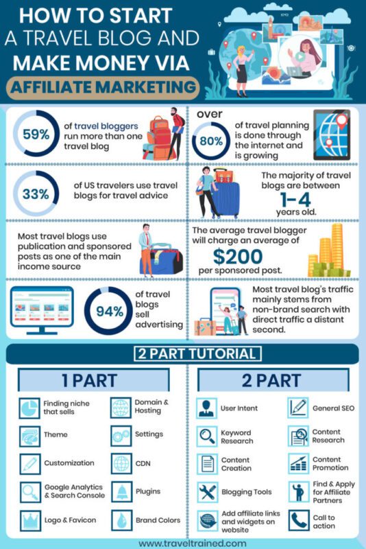 how to start a travel blog in 2021 infographic