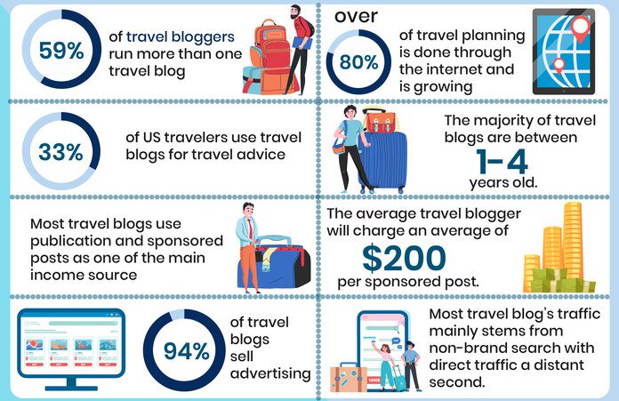 why start a travel blog