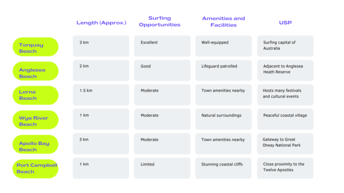 Comparison of Torquay beach vs Anglesea beach vs Lorne beach vs Wye River beach vs Apollo Bay beach vs Port Campbell beach